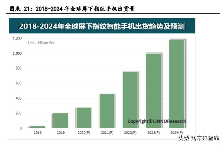 未来指纹识别芯片市场规模将近18亿美元行业市场前景十分广阔_指纹辨认_指纹 未来指纹识别芯片市场规模将近18亿美元行业市场前景十分广阔_指纹辨认_指纹 科学