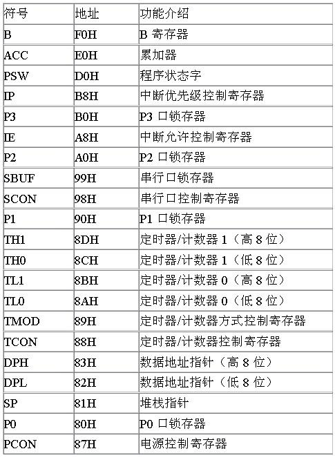 单片机串口必备根本常识_波特率_存放器 单片机串口必备根本常识_波特率_存放器 通讯