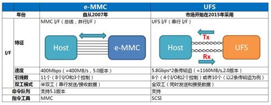 快速从eMMC转移到UFS的解决筹划_东芝_接口 快速从eMMC转移到UFS的解决筹划_东芝_接口 互联网