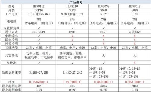 电能计量芯片应用心得之选型篇_芯片_功效 电能计量芯片应用心得之选型篇_芯片_功效 通讯