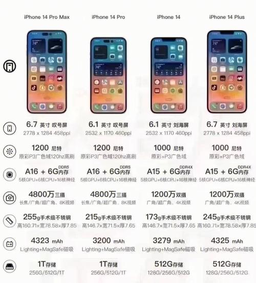 iPhone 14全系参数曝光：2种芯片筹划_前代_刷新率 iPhone 14全系参数曝光：2种芯片筹划_前代_刷新率 科学