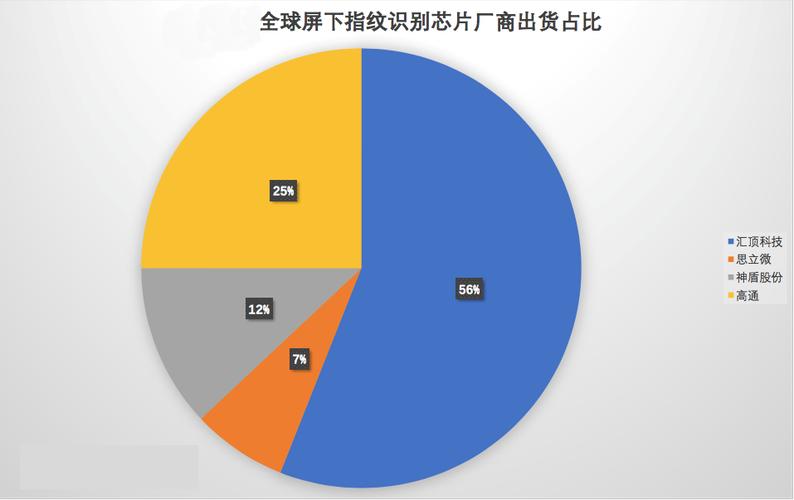 全球光学指纹芯片市场规模及未来增长研究-路亿市场策略_指纹_光学 全球光学指纹芯片市场规模及未来增长研究-路亿市场策略_指纹_光学 智能