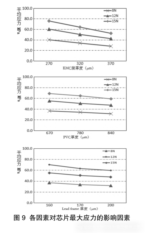 基于有限元模型的IC卡芯片受力分析研究_芯片_应力 基于有限元模型的IC卡芯片受力分析研究_芯片_应力 科学