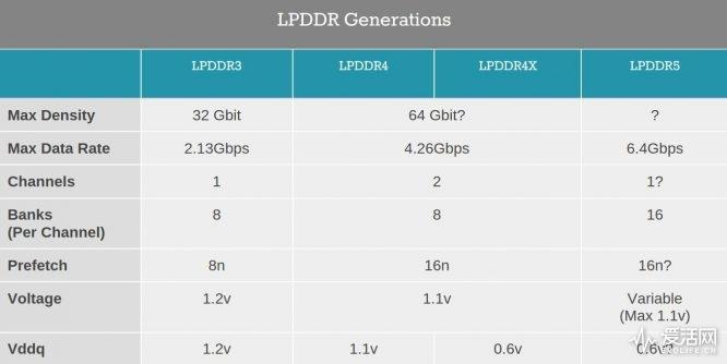 LPDDR5内存标准正式宣告:速度翻番至6400Mbps、功耗降低_数据_尺度 互联网 LPDDR5内存标准正式宣告:速度翻番至6400Mbps、功耗降低_数据_尺度 LPDDR5内存标准正式宣告:速度翻番至6400Mbps、功耗降低_数据_尺度 互联网