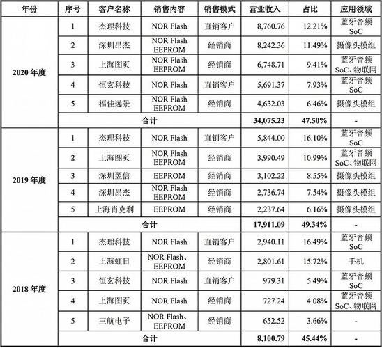 股价涨逾200%！国产存储芯片商普冉股份上市NOR闪存占比近7成_股份_亿元 股价涨逾200%！国产存储芯片商普冉股份上市NOR闪存占比近7成_股份_亿元 互联网