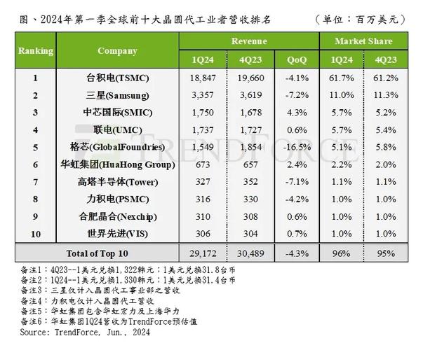 全球芯片代工厂份额出炉：台积电占61%高居第一三星14%第二格芯和联电各占6%_需求_代工 全球芯片代工厂份额出炉：台积电占61%高居第一三星14%第二格芯和联电各占6%_需求_代工 通讯