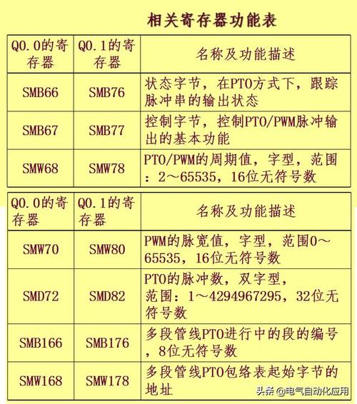 西门子脉冲办法PTO和PMW有什么差异？若何运用看完你就是高手了_脉冲_包络 西门子脉冲办法PTO和PMW有什么差异？若何运用看完你就是高手了_脉冲_包络 互联网