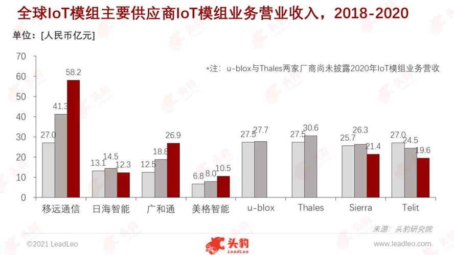 海外组建西方最强物联网模组厂商！直面中国企业竞争_模组_厂商 海外组建西方最强物联网模组厂商！直面中国企业竞争_模组_厂商 通讯