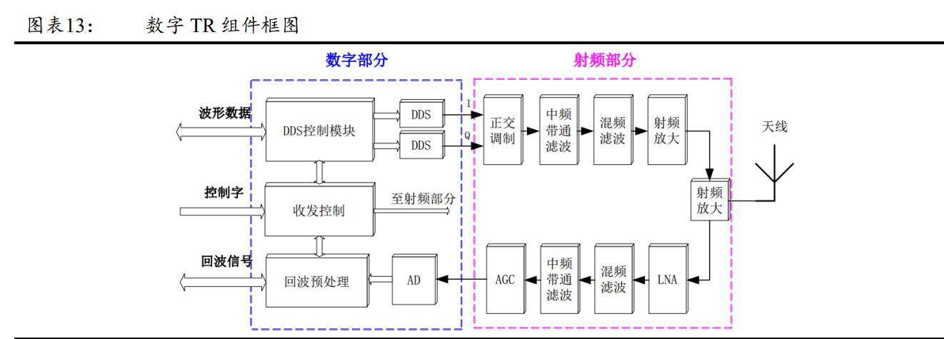 微波发射机行业研究：雷达通信电子对抗核心部件_功率_发射机 微波发射机行业研究：雷达通信电子对抗核心部件_功率_发射机 通讯