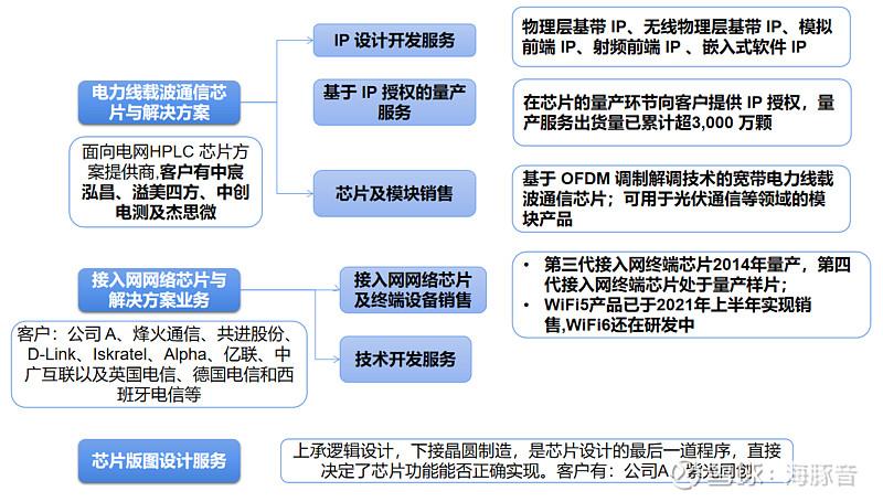 经验之谈｜数模混淆SOC设计与验证-趋势与方法_数模_暗记 经验之谈｜数模混淆SOC设计与验证-趋势与方法_数模_暗记 通讯