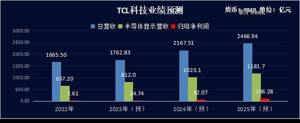 京东方、TCL居然投资了这么多芯片公司_芯片_京东方 京东方、TCL居然投资了这么多芯片公司_芯片_京东方 互联网