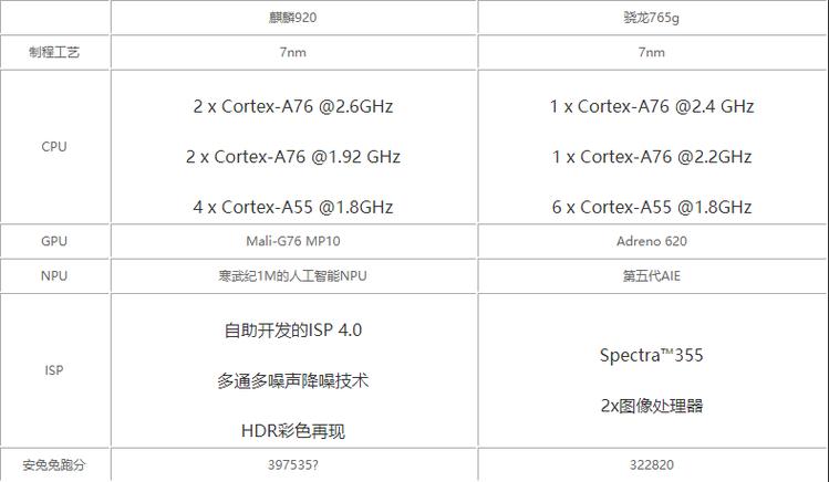 都说骁龙765G机能一般？比拟麒麟980差距有多大年夜？_麒麟_处置器 都说骁龙765G机能一般？比拟麒麟980差距有多大年夜？_麒麟_处置器 智能