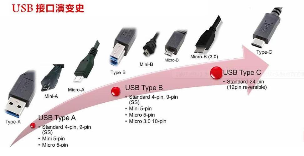 在通用路上越走越远：USB接口演化史_接口_速度 在通用路上越走越远：USB接口演化史_接口_速度 智能