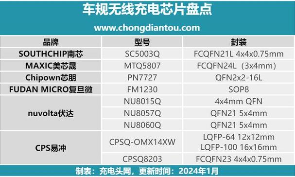 六家无线充电芯片企业共推出九款车规无线充电芯片_芯片_功率 六家无线充电芯片企业共推出九款车规无线充电芯片_芯片_功率 智能