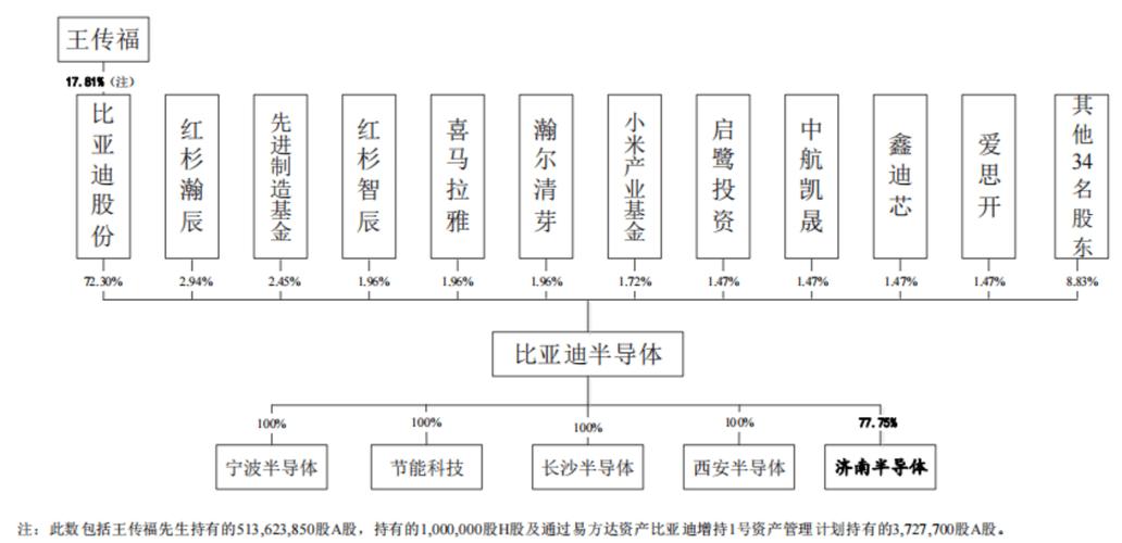 “芯片是人造的”比亚迪王传福若何打造一个半导体帝国？_半导体_比亚迪 “芯片是人造的”比亚迪王传福若何打造一个半导体帝国？_半导体_比亚迪 智能