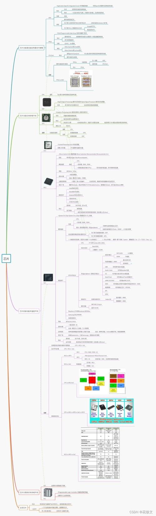 一文说清CPU、MCU、MPU、SOC的异同_庞杂_差别 一文说清CPU、MCU、MPU、SOC的异同_庞杂_差别 通讯