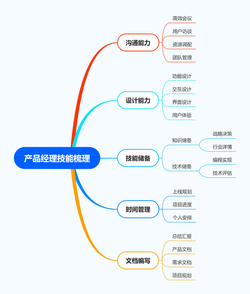 产品经理之技能分享_总线_暗记 科学 产品经理之技能分享_总线_暗记 产品经理之技能分享_总线_暗记 科学