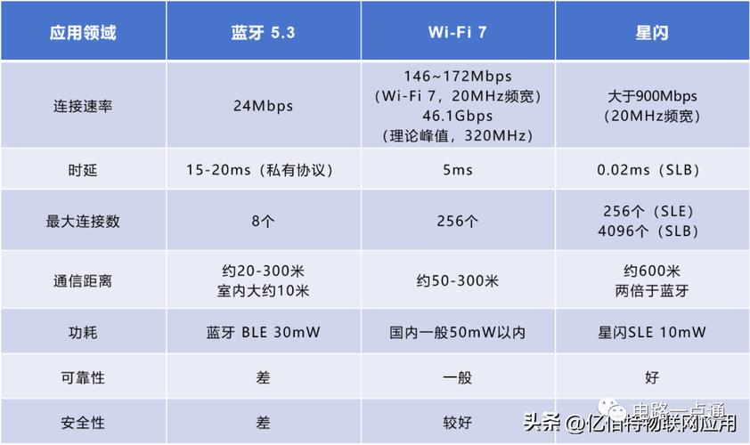 华为星闪:一种让WiFi和蓝牙更好用的黑科技_蓝牙_华为 通讯 华为星闪:一种让WiFi和蓝牙更好用的黑科技_蓝牙_华为 华为星闪:一种让WiFi和蓝牙更好用的黑科技_蓝牙_华为 通讯