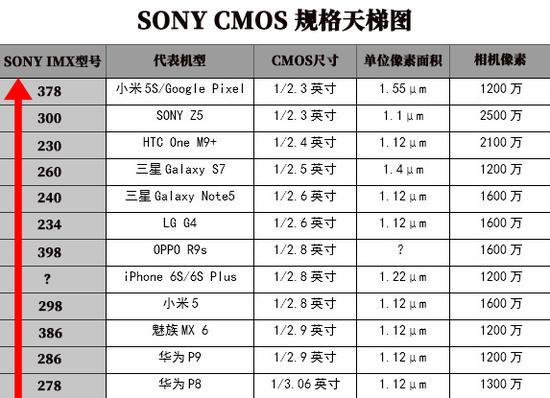 2022年手机摄影传感器盘点：百款CMOS天梯排名速查_像素_索尼 2022年手机摄影传感器盘点：百款CMOS天梯排名速查_像素_索尼 通讯