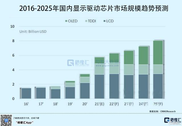 估值超300亿这家显示芯片商打响国替突围战_芯片_显示驱动 估值超300亿这家显示芯片商打响国替突围战_芯片_显示驱动 科学