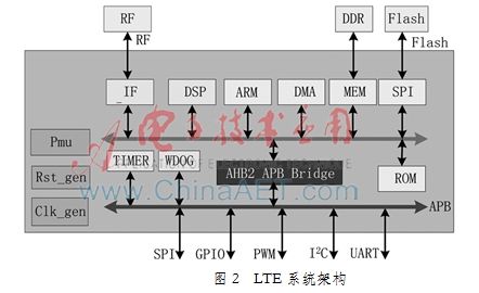 LTE230无线通信基带芯片的设计与应用_芯片_终端 LTE230无线通信基带芯片的设计与应用_芯片_终端 科学