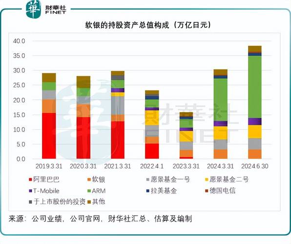 软银几乎全部出售阿里股份 投资转向英国芯片公司ARM_软银_范畴 软银几乎全部出售阿里股份 投资转向英国芯片公司ARM_软银_范畴 互联网