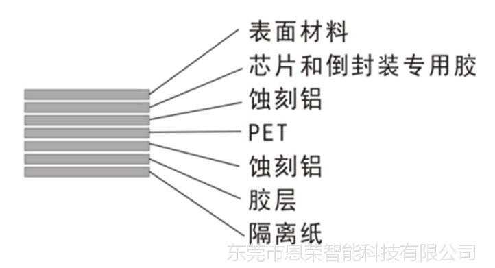 RFID 标签(900M)芯片构造、分区(转载)_芯片_敕令 通讯 RFID 标签(900M)芯片构造、分区(转载)_芯片_敕令 RFID 标签(900M)芯片构造、分区(转载)_芯片_敕令 通讯