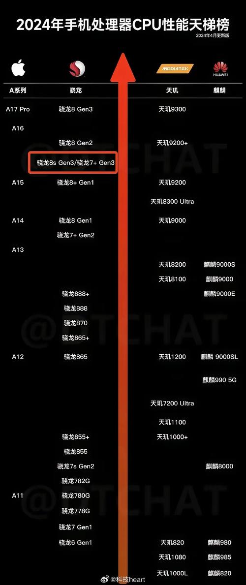 现阶段手机芯片天梯排行榜 | 联发科逆袭成新王苹果A17Pro落寞_芯片_天玑 现阶段手机芯片天梯排行榜 | 联发科逆袭成新王苹果A17Pro落寞_芯片_天玑 智能