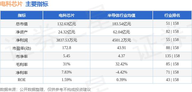 一周复盘｜电科芯片本周累计下跌0.80%半导体板块下跌4.65%_芯片_亿元 一周复盘｜电科芯片本周累计下跌0.80%半导体板块下跌4.65%_芯片_亿元 科学