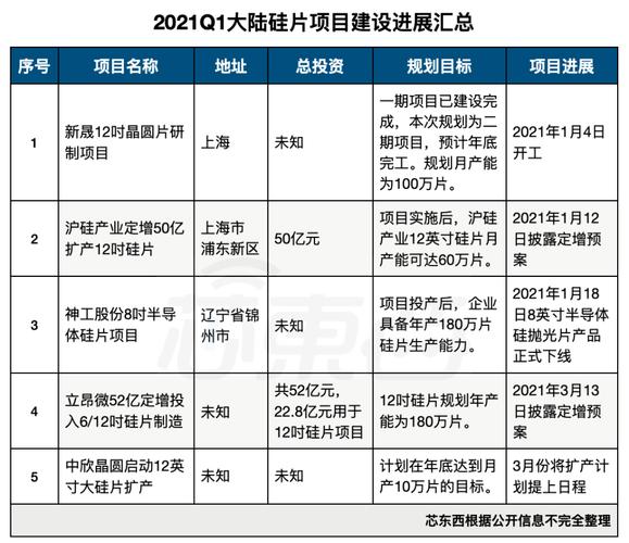 总金额超181亿!2021开启半导体材料培植高潮深扒21个项目进展_项目_亿元 互联网 总金额超181亿!2021开启半导体材料培植高潮深扒21个项目进展_项目_亿元 总金额超181亿!2021开启半导体材料培植高潮深扒21个项目进展_项目_亿元 互联网