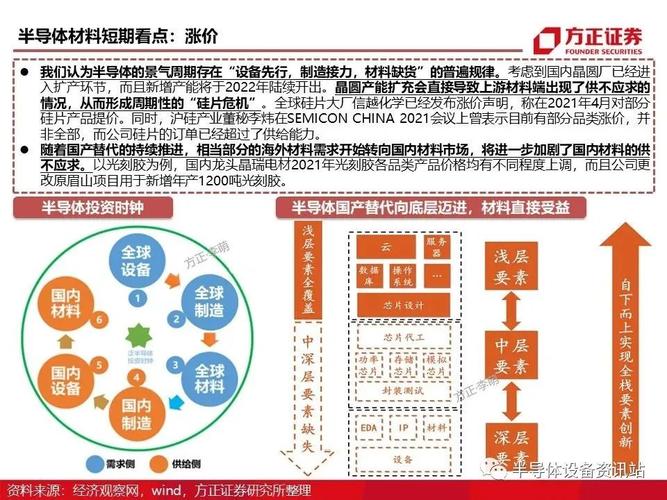图解八大年夜芯片半导体材料正处于0到1阶段国产替代加速推进_地图_科技 图解八大年夜芯片半导体材料正处于0到1阶段国产替代加速推进_地图_科技 通讯