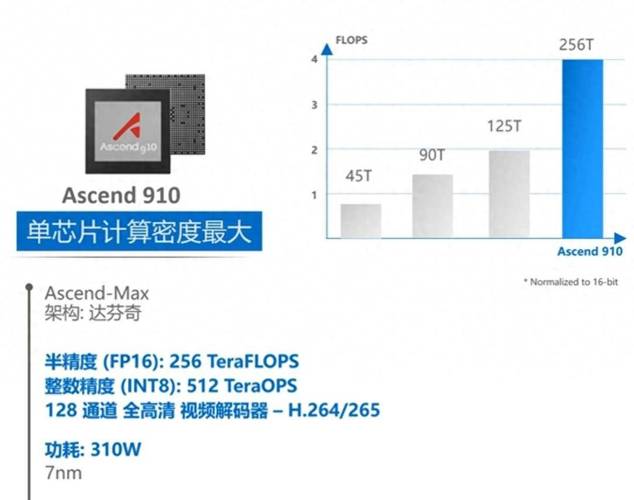 人的大年夜脑比拟华为AI芯片昇腾910B机能仅为3%？_华为_人脑 人的大年夜脑比拟华为AI芯片昇腾910B机能仅为3%？_华为_人脑 智能