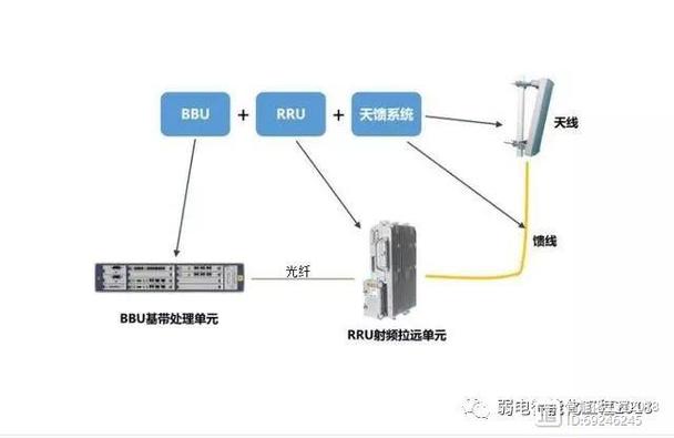 华为基站主设备RRU功能介绍和故障处理方法_频段_载波 华为基站主设备RRU功能介绍和故障处理方法_频段_载波 互联网