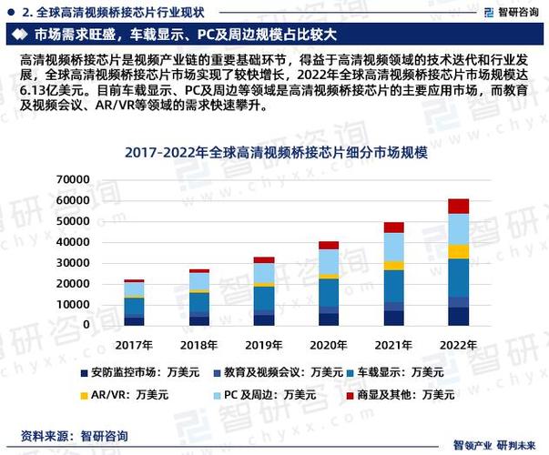 2024年全球及中国高清视频桥接IC市场前景猜测_桥接_视频 2024年全球及中国高清视频桥接IC市场前景猜测_桥接_视频 智能