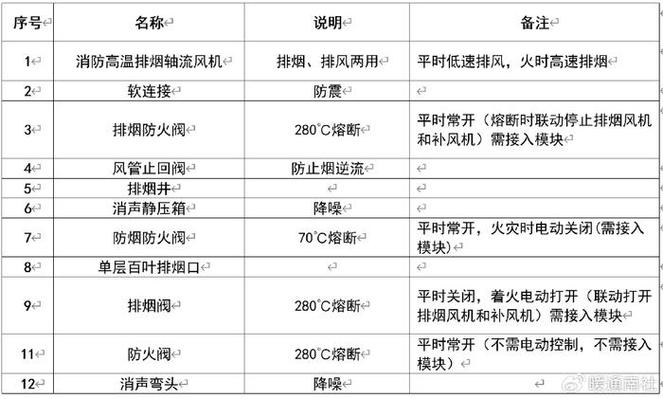 【微分享】常见消防风阀型号分类与功能说明_排烟_防火阀 【微分享】常见消防风阀型号分类与功能说明_排烟_防火阀 智能