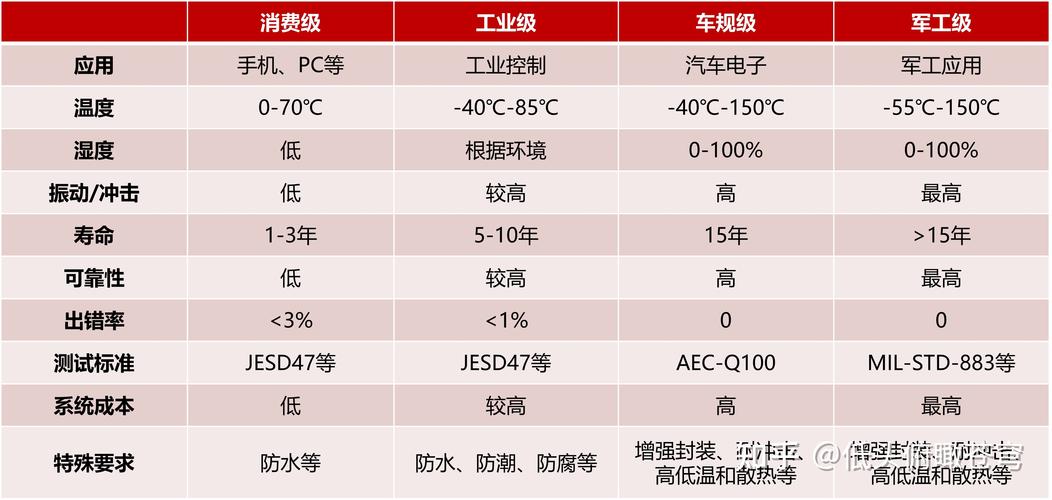 商量！车规级芯片到底有哪些要求_电子元件_靠得住性 商量！车规级芯片到底有哪些要求_电子元件_靠得住性 互联网