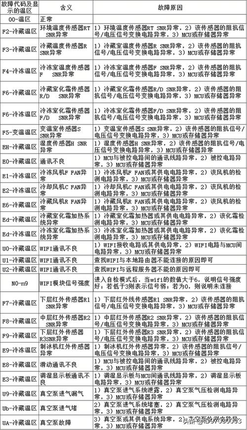 海尔新型智能电冰箱故障速查手册_海尔_故障 海尔新型智能电冰箱故障速查手册_海尔_故障 科学