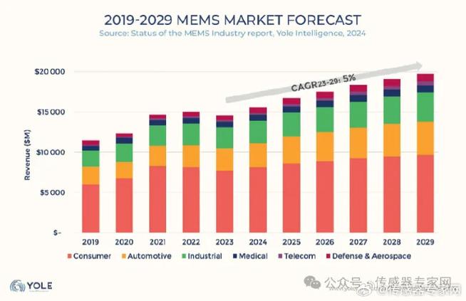 重磅！2022年全球十大年夜MEMS厂商排名出炉！5家中国公司杀入TOP 30_传感器_重要 重磅！2022年全球十大年夜MEMS厂商排名出炉！5家中国公司杀入TOP 30_传感器_重要 互联网
