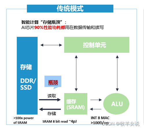 存算一体拯救“跋扈狂吃电”的AI芯片？_芯片_架构 存算一体拯救“跋扈狂吃电”的AI芯片？_芯片_架构 智能