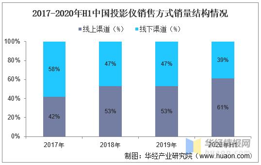 百亿市场争夺投影国产芯钱景若何_市场_全球 百亿市场争夺投影国产芯钱景若何_市场_全球 智能