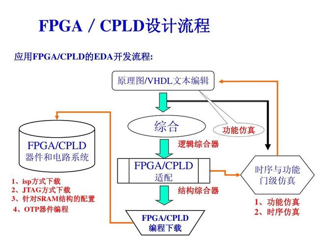 FPGA开拓的一般流程原来是这样的_芯片_时序 FPGA开拓的一般流程原来是这样的_芯片_时序 通讯