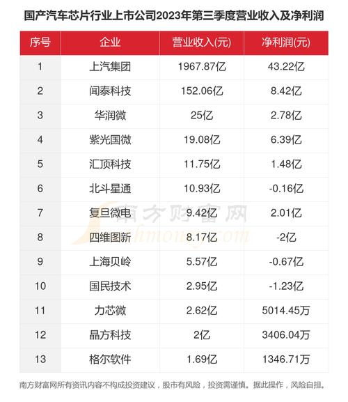 十大年夜汽车芯片厂家2023总结与2024瞻望(上)_收入_汽车 科学 十大年夜汽车芯片厂家2023总结与2024瞻望(上)_收入_汽车 十大年夜汽车芯片厂家2023总结与2024瞻望(上)_收入_汽车 科学