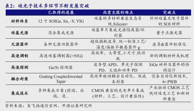 光通信行业深度申报：三问三答硅光对光模块家当影响几何_模块_计划 光通信行业深度申报：三问三答硅光对光模块家当影响几何_模块_计划 科学