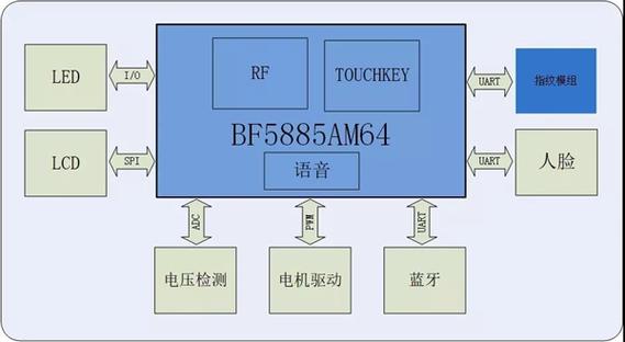 比亚迪半导体推出四合一锁控MCU更高集成、更高设备、更高定位_指纹_算法 科学 比亚迪半导体推出四合一锁控MCU更高集成、更高设备、更高定位_指纹_算法 比亚迪半导体推出四合一锁控MCU更高集成、更高设备、更高定位_指纹_算法 科学