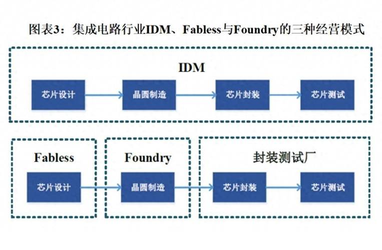 「行业精选」详解半导体芯片行业模式（IDM/Fabless/Foundry）_全球_芯片 「行业精选」详解半导体芯片行业模式（IDM/Fabless/Foundry）_全球_芯片 互联网