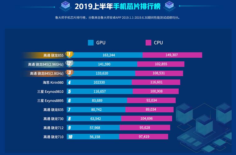 鲁大年夜师宣告2019年度手机芯片榜 麒麟990 5G排名第二_麒麟_高通 鲁大年夜师宣告2019年度手机芯片榜 麒麟990 5G排名第二_麒麟_高通 互联网