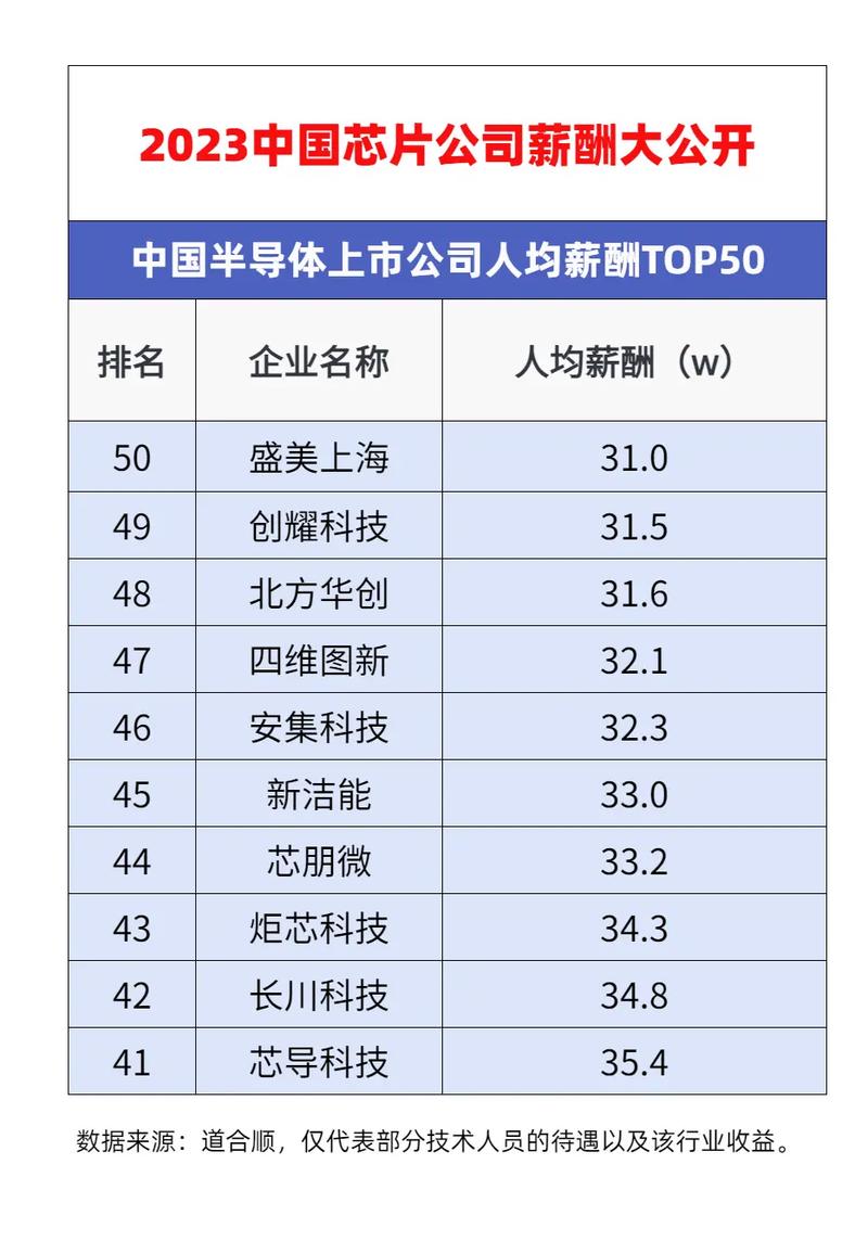 中国上市芯片公司人均薪酬曝光！_薪酬_半导体 中国上市芯片公司人均薪酬曝光！_薪酬_半导体 互联网