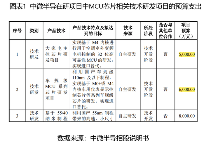 MCU核心技能靠代工厂授权研发实力与同业差距大年夜恒烁股份科创属性存疑_股份_技巧 MCU核心技能靠代工厂授权研发实力与同业差距大年夜恒烁股份科创属性存疑_股份_技巧 科学