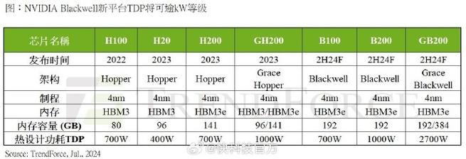 NVIDIA GB200 CPU+GPU超级芯片功耗高达2700W散热从此只能靠液冷_功耗_出货量 通讯 NVIDIA GB200 CPU+GPU超级芯片功耗高达2700W散热从此只能靠液冷_功耗_出货量 NVIDIA GB200 CPU+GPU超级芯片功耗高达2700W散热从此只能靠液冷_功耗_出货量 通讯