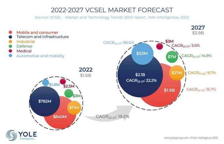VCSEL市场最新申报：双寡头垄断80%份额数据通信有望成最大年夜市场_市场_市场份额 VCSEL市场最新申报：双寡头垄断80%份额数据通信有望成最大年夜市场_市场_市场份额 互联网